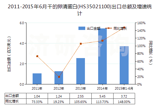 2011-2015年6月干的卵清蛋白(HS35021100)出口總額及增速統(tǒng)計